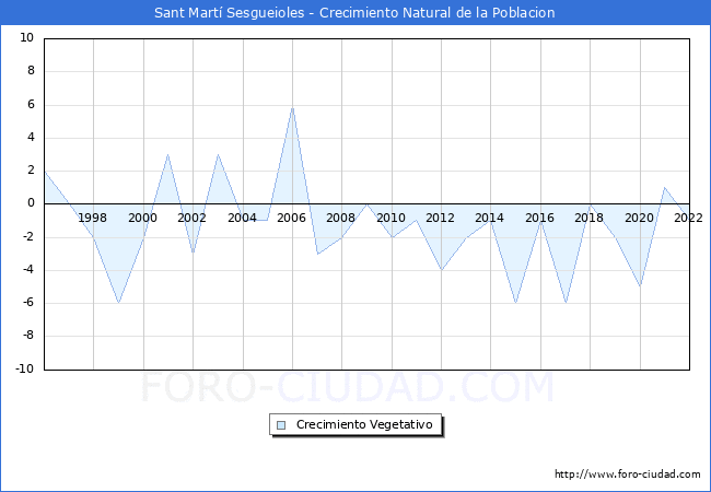 Crecimiento Vegetativo del municipio de Sant Mart Sesgueioles desde 1996 hasta el 2022 