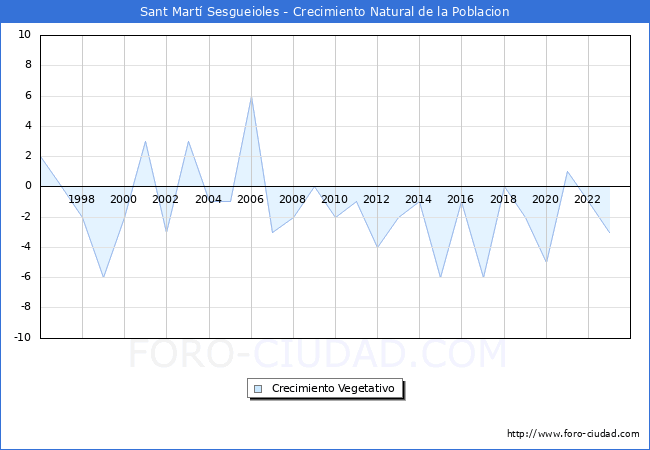 Crecimiento Vegetativo del municipio de Sant Mart Sesgueioles desde 1996 hasta el 2023 