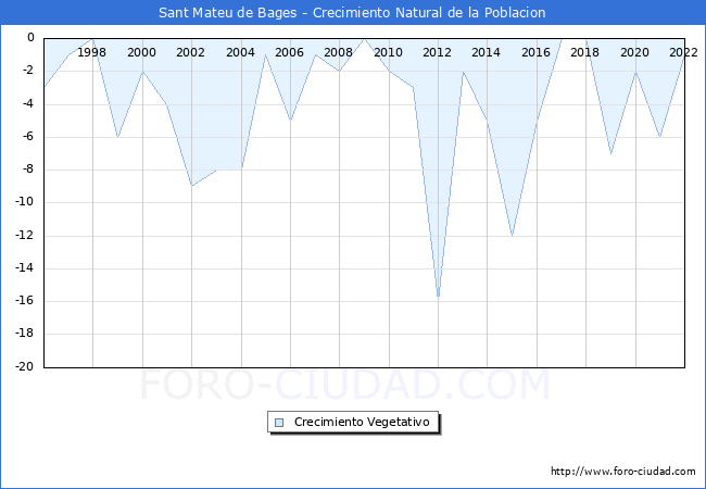Crecimiento Vegetativo del municipio de Sant Mateu de Bages desde 1996 hasta el 2021 