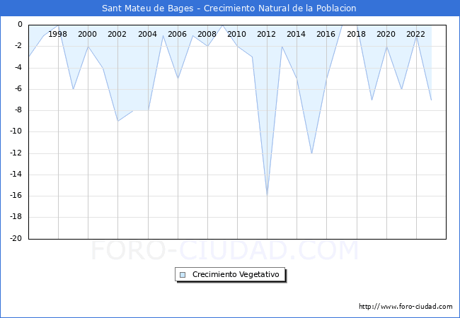 Crecimiento Vegetativo del municipio de Sant Mateu de Bages desde 1996 hasta el 2023 