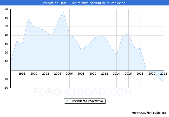 Crecimiento Vegetativo del municipio de Premià de Dalt desde 1996 hasta el 2021 