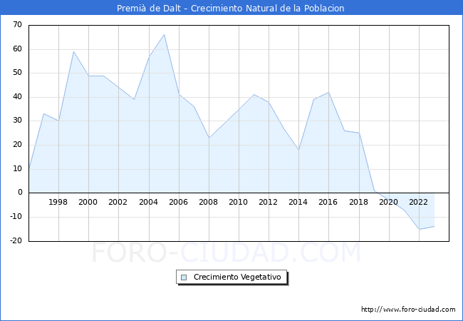 Crecimiento Vegetativo del municipio de Premi de Dalt desde 1996 hasta el 2023 