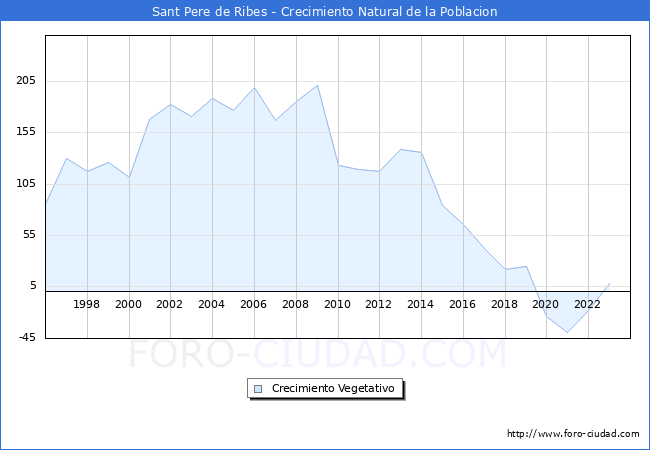 Crecimiento Vegetativo del municipio de Sant Pere de Ribes desde 1996 hasta el 2023 