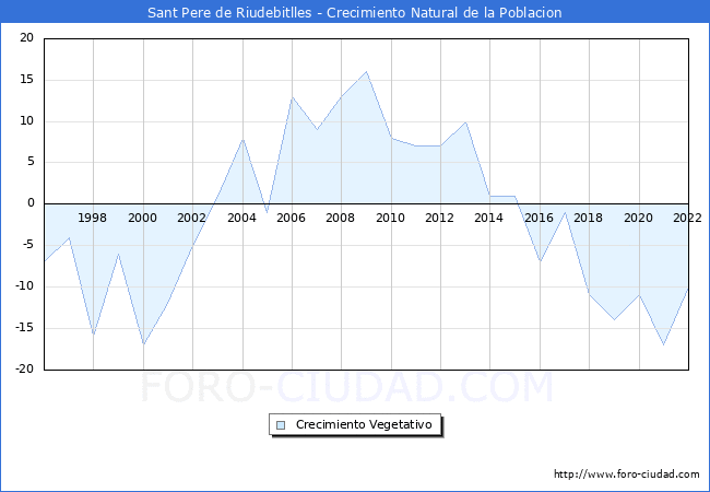 Crecimiento Vegetativo del municipio de Sant Pere de Riudebitlles desde 1996 hasta el 2021 