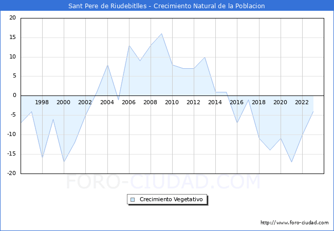 Crecimiento Vegetativo del municipio de Sant Pere de Riudebitlles desde 1996 hasta el 2023 