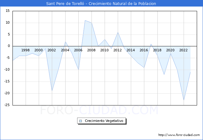 Crecimiento Vegetativo del municipio de Sant Pere de Torell desde 1996 hasta el 2023 