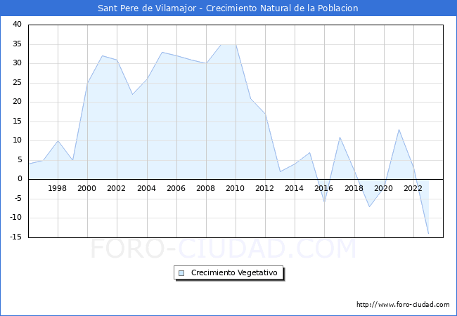 Crecimiento Vegetativo del municipio de Sant Pere de Vilamajor desde 1996 hasta el 2023 
