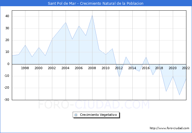 Crecimiento Vegetativo del municipio de Sant Pol de Mar desde 1996 hasta el 2022 
