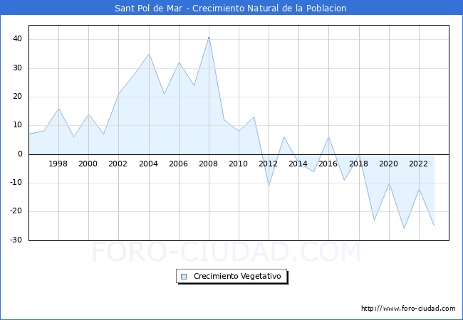 Crecimiento Vegetativo del municipio de Sant Pol de Mar desde 1996 hasta el 2023 