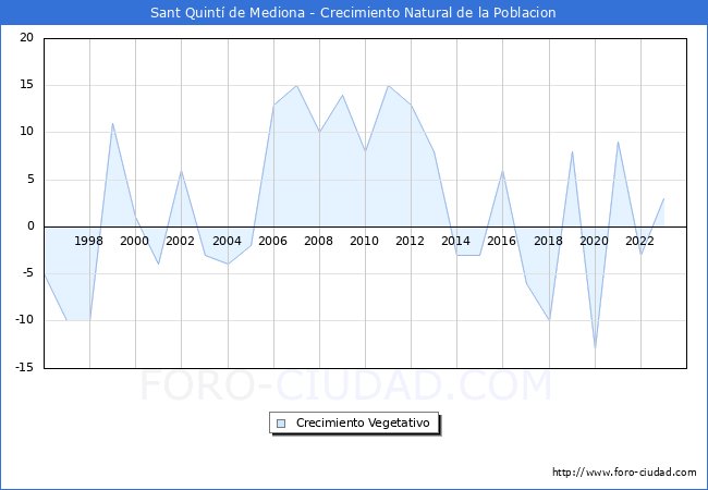 Crecimiento Vegetativo del municipio de Sant Quint de Mediona desde 1996 hasta el 2023 