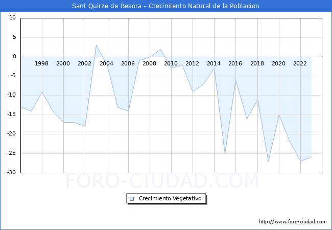Crecimiento Vegetativo del municipio de Sant Quirze de Besora desde 1996 hasta el 2023 