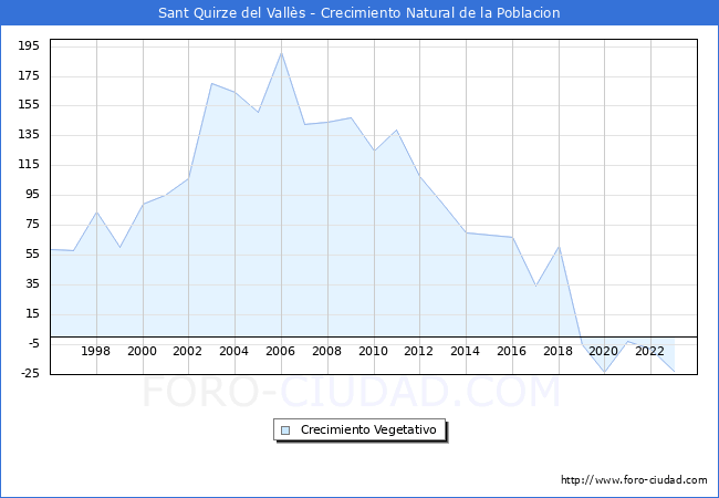 Crecimiento Vegetativo del municipio de Sant Quirze del Valls desde 1996 hasta el 2023 