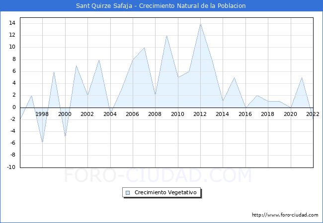 Crecimiento Vegetativo del municipio de Sant Quirze Safaja desde 1996 hasta el 2022 