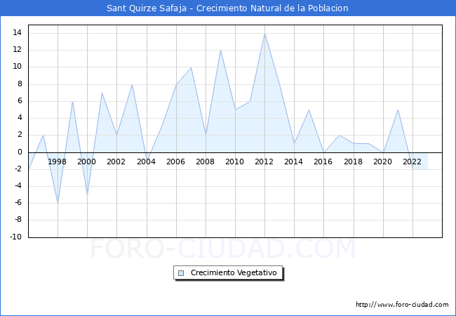 Crecimiento Vegetativo del municipio de Sant Quirze Safaja desde 1996 hasta el 2023 