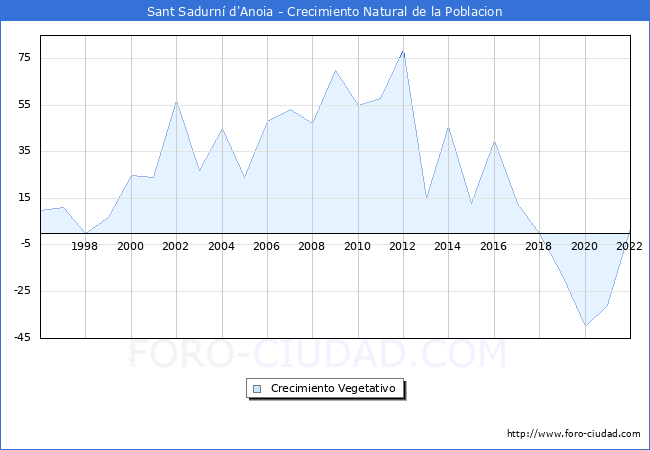 Crecimiento Vegetativo del municipio de Sant Sadurn d'Anoia desde 1996 hasta el 2021 