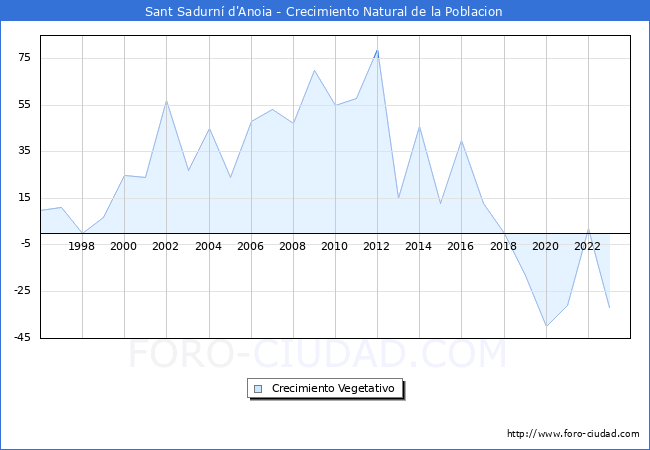 Crecimiento Vegetativo del municipio de Sant Sadurn d'Anoia desde 1996 hasta el 2023 