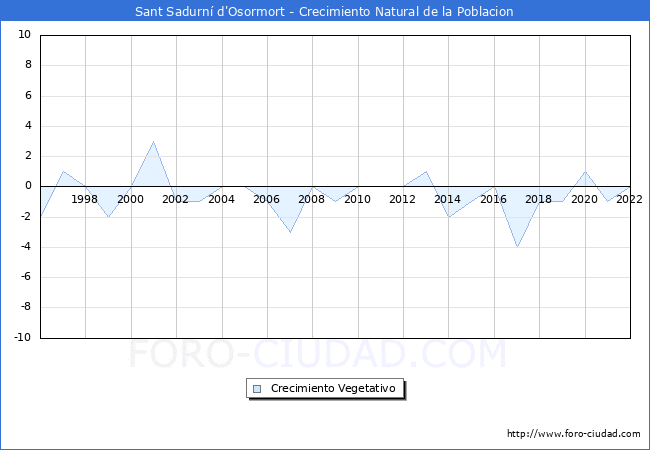 Crecimiento Vegetativo del municipio de Sant Sadurn d'Osormort desde 1996 hasta el 2022 