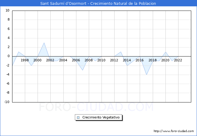 Crecimiento Vegetativo del municipio de Sant Sadurn d'Osormort desde 1996 hasta el 2023 
