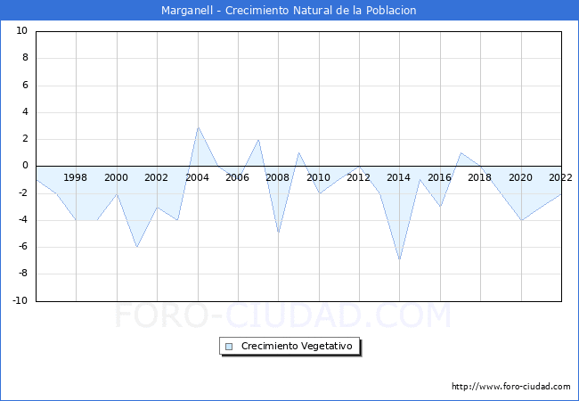 Crecimiento Vegetativo del municipio de Marganell desde 1996 hasta el 2021 