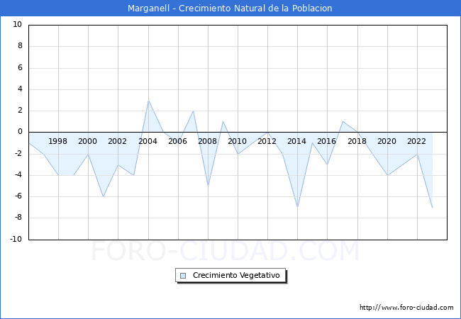 Crecimiento Vegetativo del municipio de Marganell desde 1996 hasta el 2023 