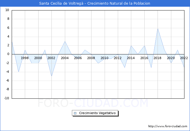 Crecimiento Vegetativo del municipio de Santa Ceclia de Voltreg desde 1996 hasta el 2022 