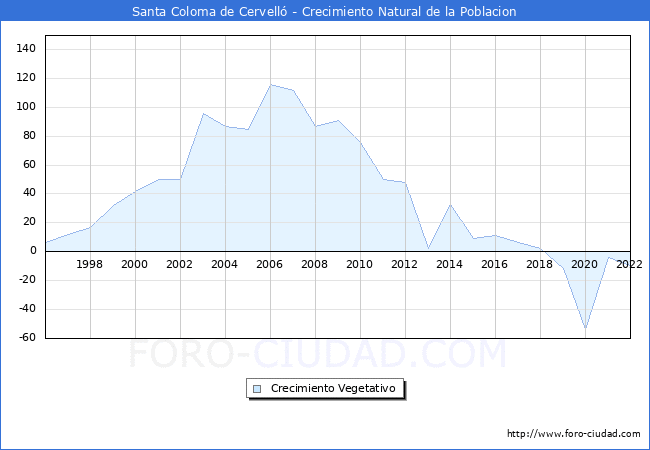 Crecimiento Vegetativo del municipio de Santa Coloma de Cervell desde 1996 hasta el 2022 