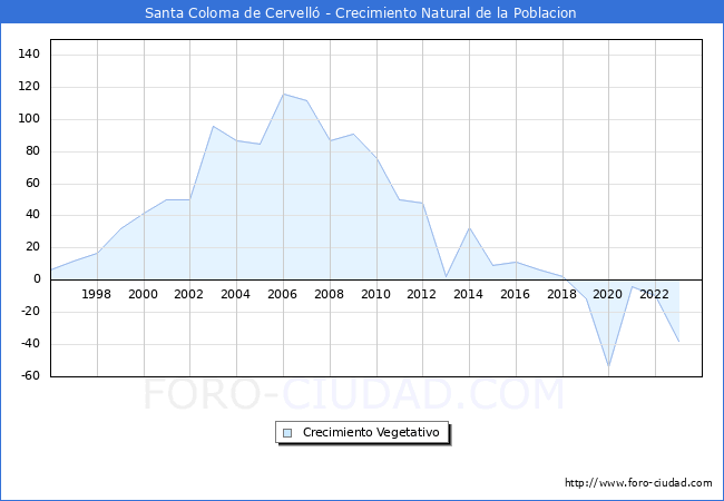 Crecimiento Vegetativo del municipio de Santa Coloma de Cervell desde 1996 hasta el 2023 