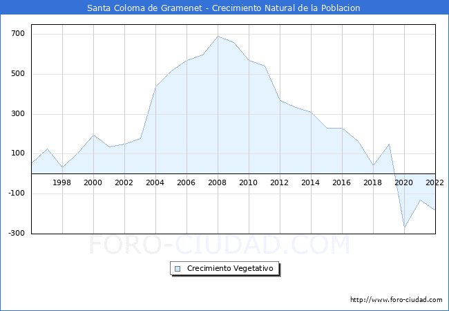 Crecimiento Vegetativo del municipio de Santa Coloma de Gramenet desde 1996 hasta el 2022 