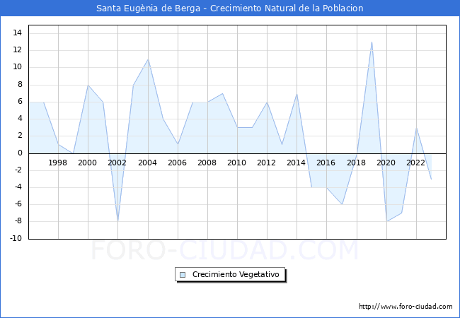 Crecimiento Vegetativo del municipio de Santa Eug�nia de Berga desde 1996 hasta el 2023 