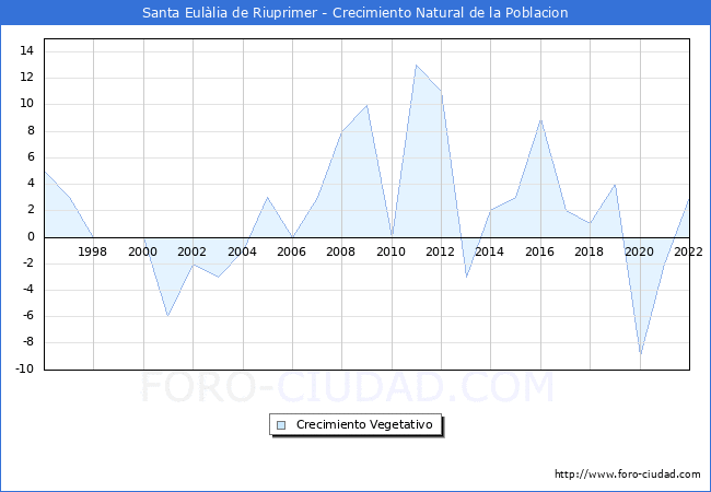 Crecimiento Vegetativo del municipio de Santa Eulàlia de Riuprimer desde 1996 hasta el 2021 