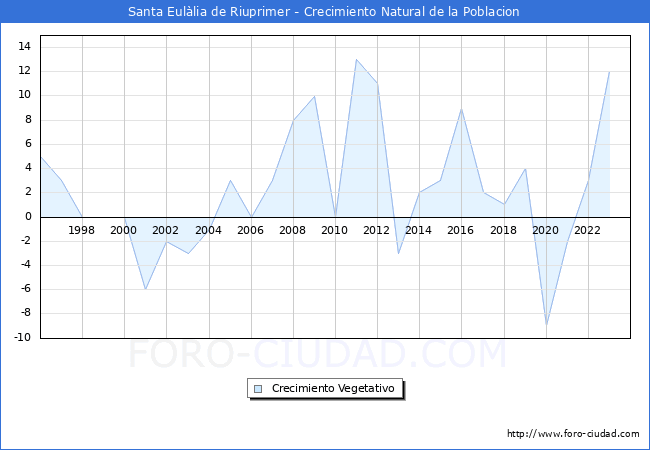 Crecimiento Vegetativo del municipio de Santa Eullia de Riuprimer desde 1996 hasta el 2023 