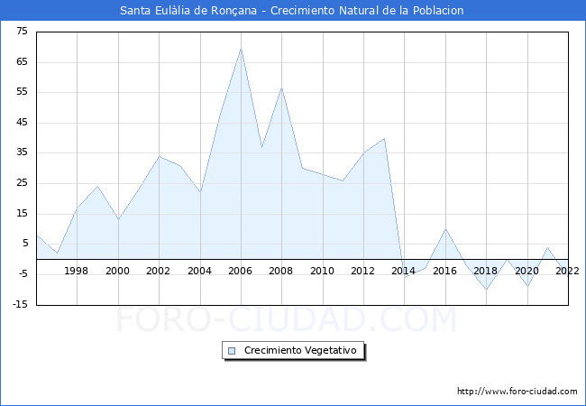 Crecimiento Vegetativo del municipio de Santa Eulàlia de Ronçana desde 1996 hasta el 2022 