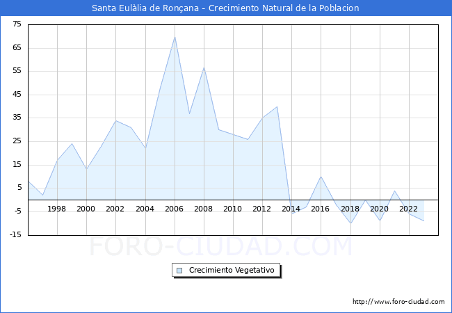 Crecimiento Vegetativo del municipio de Santa Eullia de Ronana desde 1996 hasta el 2023 