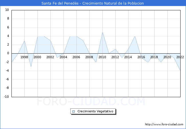 Crecimiento Vegetativo del municipio de Santa Fe del Penedès desde 1996 hasta el 2021 