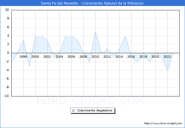 Crecimiento Vegetativo del municipio de Santa Fe del Peneds desde 1996 hasta el 2023 