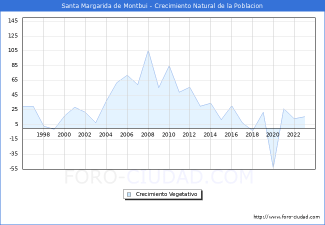 Crecimiento Vegetativo del municipio de Santa Margarida de Montbui desde 1996 hasta el 2023 