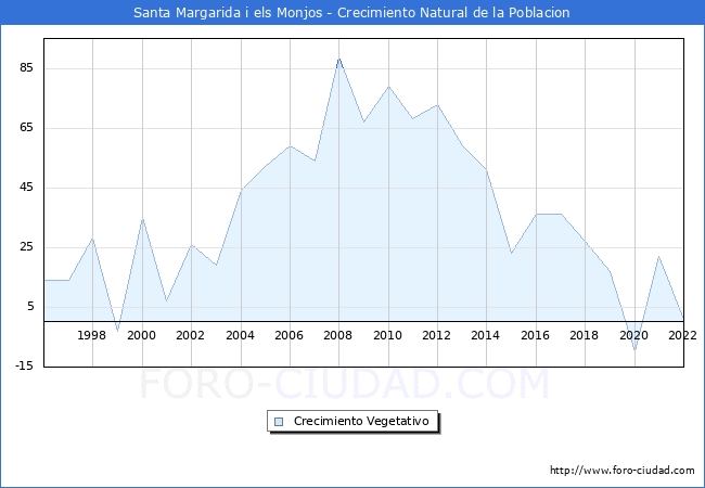 Crecimiento Vegetativo del municipio de Santa Margarida i els Monjos desde 1996 hasta el 2022 