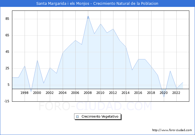 Crecimiento Vegetativo del municipio de Santa Margarida i els Monjos desde 1996 hasta el 2023 
