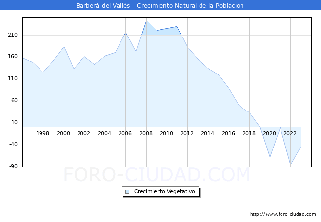 Crecimiento Vegetativo del municipio de Barber del Valls desde 1996 hasta el 2023 