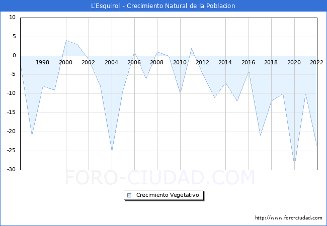 Crecimiento Vegetativo del municipio de L'Esquirol desde 1996 hasta el 2021 
