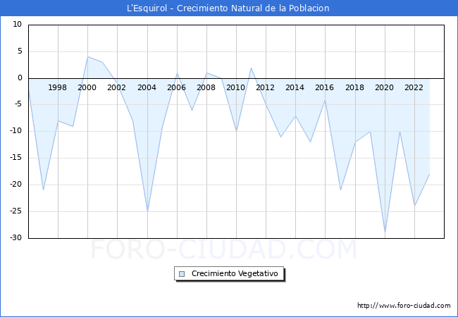 Crecimiento Vegetativo del municipio de L'Esquirol desde 1996 hasta el 2023 