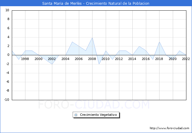 Crecimiento Vegetativo del municipio de Santa Maria de Merlès desde 1996 hasta el 2021 