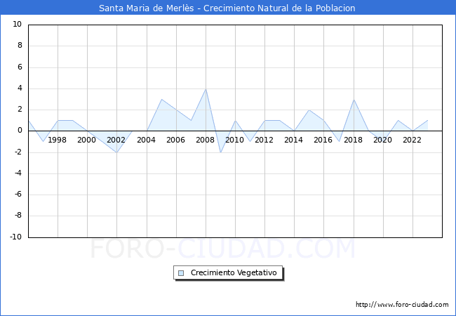 Crecimiento Vegetativo del municipio de Santa Maria de Merls desde 1996 hasta el 2023 