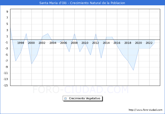 Crecimiento Vegetativo del municipio de Santa Maria d'Ol desde 1996 hasta el 2023 