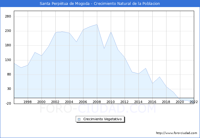 Crecimiento Vegetativo del municipio de Santa Perptua de Mogoda desde 1996 hasta el 2022 