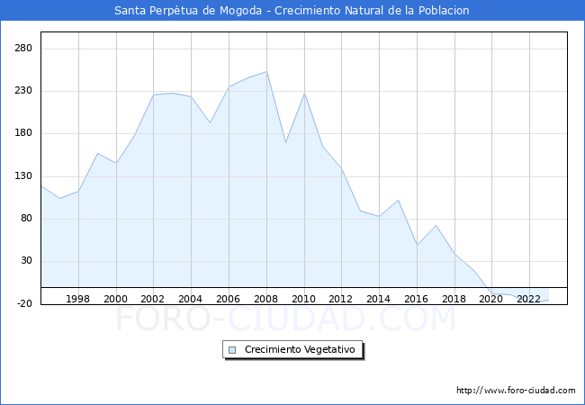 Crecimiento Vegetativo del municipio de Santa Perptua de Mogoda desde 1996 hasta el 2023 