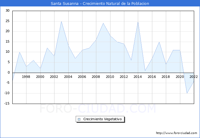 Crecimiento Vegetativo del municipio de Santa Susanna desde 1996 hasta el 2022 