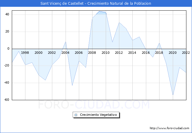 Crecimiento Vegetativo del municipio de Sant Vicen de Castellet desde 1996 hasta el 2022 