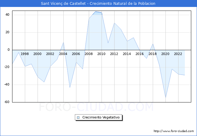 Crecimiento Vegetativo del municipio de Sant Vicen� de Castellet desde 1996 hasta el 2023 