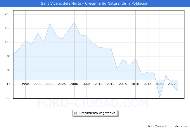 Crecimiento Vegetativo del municipio de Sant Vicen dels Horts desde 1996 hasta el 2023 